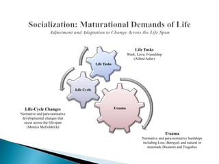 Trauma
Life Cycle
Life Tasks
Trauma
Normative and para-normative hardships
including Loss; Betrayal; and natural or
manmade Disasters and Tragedies
Life Tasks
Work; Love; Friendship
(Alfred Adler)
Life-Cycle Changes
Normative and para-normative
developmental changes that
occur across the life-span
(Monica McGoldrick)
 