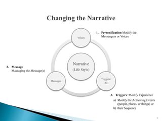 52
Narrative
(Life Style)
Voices
Triggers/
AT
Messages
Changing the Narrative
1. Personification Modify the
Messengers or Voices
2. Message
Massaging the Message(s)
3. Triggers: Modify Experience
a) Modify the Activating Events
(people, places, or things) or
b) their Sequence
 