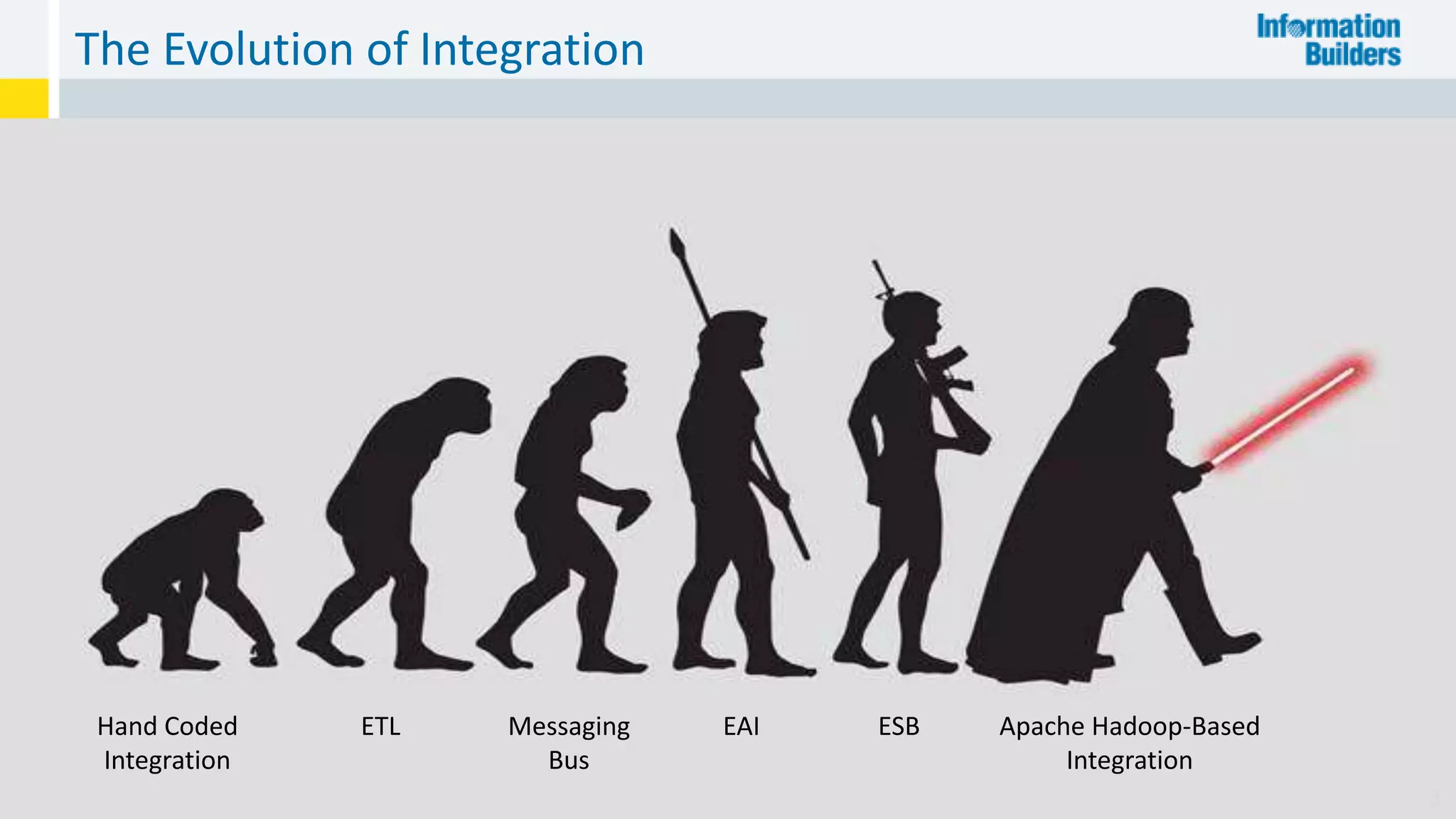 The Evolution of Integration
3
Hand Coded
Integration
ETL Messaging
Bus
ESBEAI Apache Hadoop-Based
Integration
 