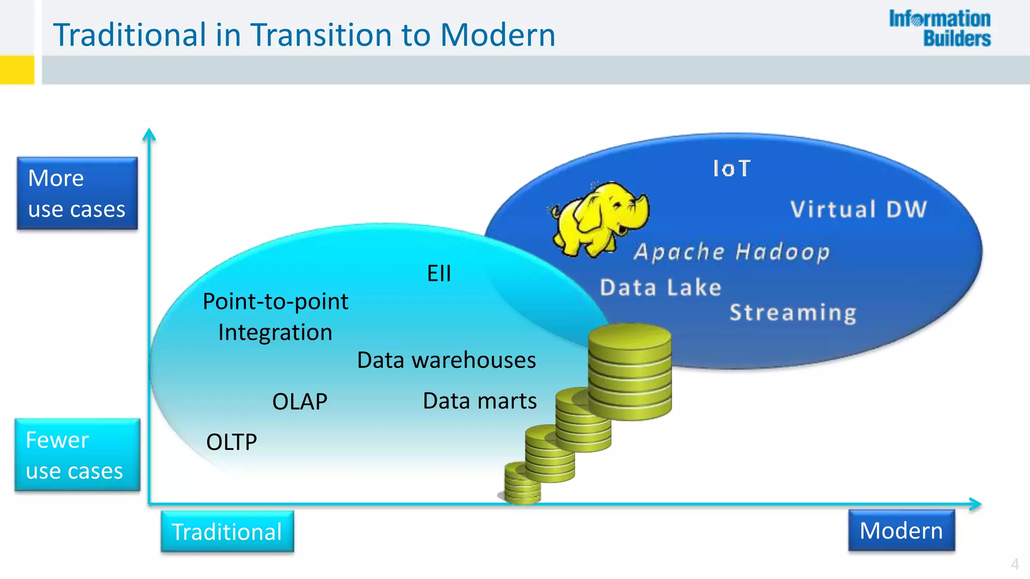 Traditional in Transition to Modern
4
Fewer
use cases
More
use cases
ModernTraditional
OLTP
OLAP
Data warehouses
Data marts
Point-to-point
Integration
EII
 
