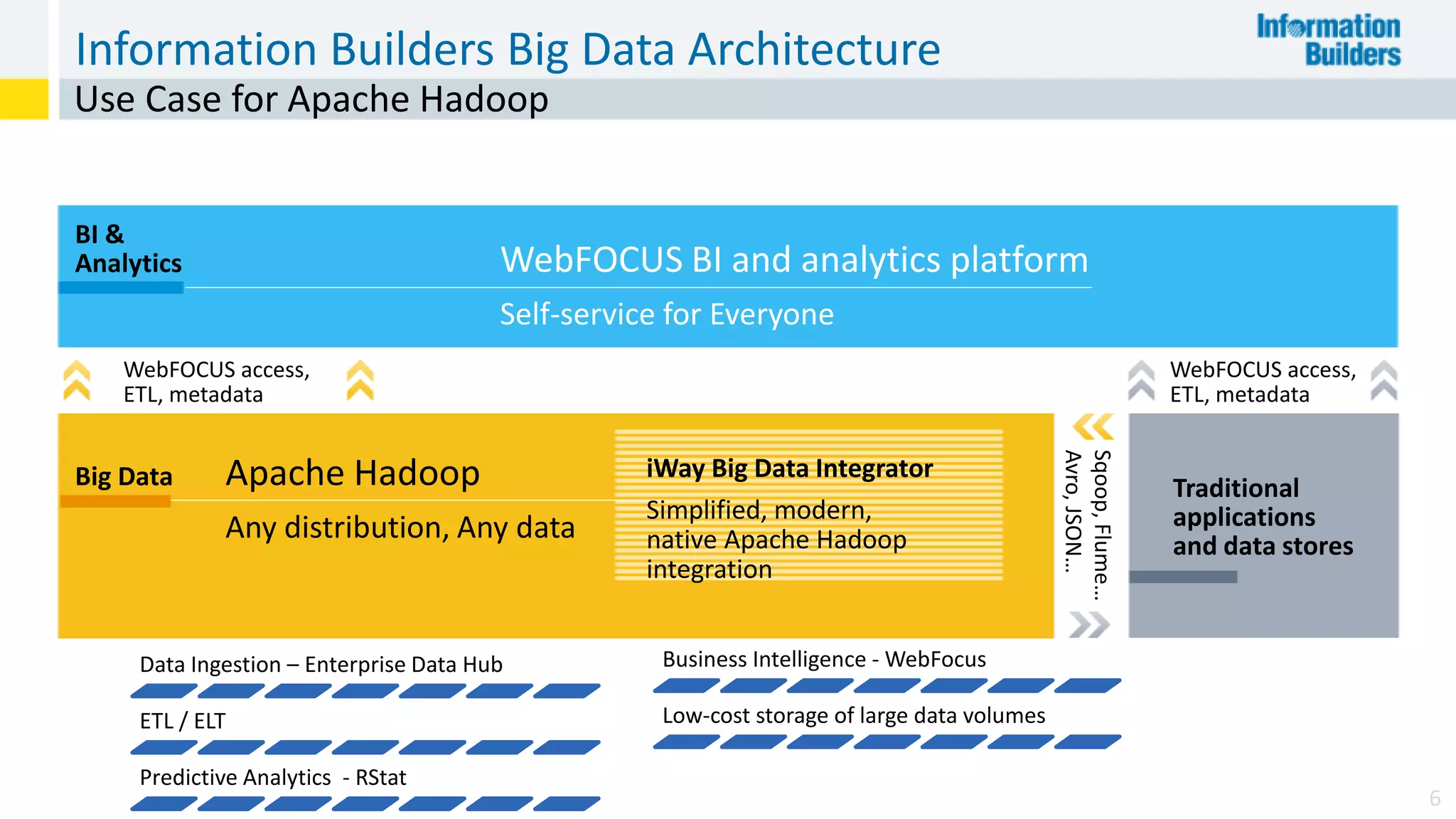 Information Builders Big Data Architecture
6
Use Case for Apache Hadoop
Sqoop,Flume…
Avro,JSON…
Traditional
applications
and data stores
iWay Big Data Integrator
Simplified, modern,
native Apache Hadoop
integration
Big Data Apache Hadoop
Any distribution, Any data
BI &
Analytics WebFOCUS BI and analytics platform
Self-service for Everyone
WebFOCUS access,
ETL, metadata
WebFOCUS access,
ETL, metadata
Data Ingestion – Enterprise Data Hub
ETL / ELT
Predictive Analytics - RStat
Business Intelligence - WebFocus
Low-cost storage of large data volumes
 