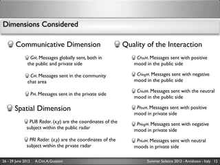 Dimensions Considered

        Communicative Dimension                              Quality of the Interaction
                GM. Messages globally sent, both in              CPosM. Messages sent with positive
               the public and private side                      mood in the public side

                CM. Messages sent in the community               CNegM. Messages sent with negative
               chat area                                        mood in the public side

                                                                 CNulM. Messages sent with the neutral
                    PM. Messages sent in the private side
                                                                mood in the public side

       Spatial Dimension                                         PPosM. Messages sent with positive
                                                                mood in private side
               PUB Radar. (x,y) are the coordinates of the       PNegM. Messages sent with negative
              subject within the public radar                   mood in private side
               PRI Radar. (x,y) are the coordinates of the       PNulM. Messages sent with neutral
              subject within the prvate radar                   moods in private side

26 - 29 June 2012     A.Cini, A.Guazzini                              Summer Solstice 2012 - Arcidosso - Italy 12
 
