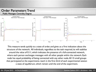 Order Parameters Trend
                                            Public Messages Centrality Degree
                                                              Centrality Degree                                                                          Centrality Degree                                                                                Centrality Degree
                                                           Blank−Exp 05 : Public Messages                                                              Topic−Exp 01 : Public Messages                                                              Voting−Exp 05 : Public Messages
                                          0.025                                                                                            0.025                                                                                       0.045


                                                                                                                                                                                                                                        0.04
Weighted Centrality Degree of the agent




                                                                                                 Weighted Centrality Degree of the agent




                                                                                                                                                                                             Weighted Centrality Degree of the agent
                                           0.02                                                                                             0.02
                                                                                                                                                                                                                                       0.035


                                                                                                                                                                                                                                        0.03

                                          0.015                                                                                            0.015
                                                                                                                                                                                                                                       0.025


                                                                                                                                                                                                                                        0.02
                                           0.01                                                                                             0.01

                                                                                                                                                                                                                                       0.015


                                                                                                                                                                                                                                        0.01
                                          0.005                                                                                            0.005


                                                                                                                                                                                                                                       0.005


                                             0                                                                                                0                                                                                           0
                                                  0          15                   30        45                                                     0    15                 30           45                                                     0   15                 30             45
                                                                      Time                                                                                        Time                                                                                         Time



                                                       This measure tends quickly to a state of order, and gives us a ﬁrst indication about the
                                                      structure of the network. All individuals, regardless to the task required, its will stabilize
                                                         around the value of 0.11, which indicates the presence of a full-connected network,
                                                       where each person exchanges messages with all other people within the network. Each
                                                       node has equal probability of being connected with any other node. All 15 small groups
                                                      that participated at the experiments reach in the ﬁrst third of each experimental session
                                                                 a state of equilibrium, which remain until the end of the experiment.

            26 - 29 June 2012                                       A.Cini, A.Guazzini                                                                                                                  Summer Solstice 2012 - Arcidosso - Italy 17
 