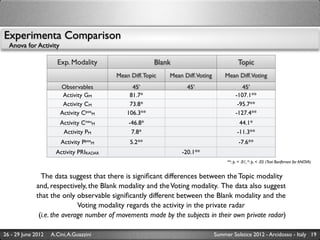 Experimenta Comparison
  Anova for Activity

                      Exp. Modality                      Blank                             Topic
                                          Mean Diff. Topic   Mean Diff.Voting       Mean Diff.Voting
                        Observables             45’                45’                       45’
                         Activity GM           81.7*                                      -107.1**
                         Activity CM           73.8*                                       -95.7**
                        Activity CposM        106.3**                                     -127.4**
                        Activity CneuM        -46.8*                                        44.1*
                         Activity PM           7.8*                                        -11.3**
                        Activity PposM         5.2**                                        -7.6**
                      Activity PRIRADAR                          -20.1**
                                                                                     **: p.  .01, *: p.  .05 (Test Bonferroni for ANOVA)


               The data suggest that there is signiﬁcant differences between the Topic modality
             and, respectively, the Blank modality and the Voting modality. The data also suggest
             that the only observable signiﬁcantly different between the Blank modality and the
                             Voting modality regards the activity in the private radar
              (i.e. the average number of movements made by the subjects in their own private radar)

26 - 29 June 2012   A.Cini, A.Guazzini                                          Summer Solstice 2012 - Arcidosso - Italy 19
 