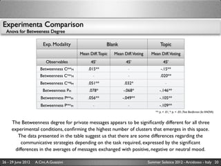 Experimenta Comparison
  Anova for Betweeness Degree

                         Exp. Modality                    Blank                          Topic
                                           Mean Diff. Topic   Mean Diff.Voting     Mean Diff.Voting
                           Observables           45’                45’                    45’
                       Betweenness CposM       .015**                -                   -.15**
                       Betweenness CneuM          -                  -                   .020**
                       Betweenness CnegM       .051**              .032*                     -
                        Betweenness PM          .078*              -.068*               -.146**
                       Betweenness PposM       .056**             -.049**               -.105**
                       Betweenness PneuM          -                  -                  -.109**
                                                                                     **: p.  .01, *: p.  .05 (Test Bonferroni for ANOVA)


     The Betweenness degree for private messages appears to be signiﬁcantly different for all three
     experimental conditions, conﬁrming the highest number of clusters that emerges in this space.
        The data presented in the table suggest us that there are some differences regarding the
          communicative strategies depending on the task required, expressed by the signiﬁcant
       differences in the averages of messages exchanged with positive, negative or neutral mood.

26 - 29 June 2012   A.Cini, A.Guazzini                                           Summer Solstice 2012 - Arcidosso - Italy 20
 
