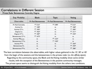 Correlations in Different Session
  Private Radar Betweenness Centrality Degree

                    Exp. Modality                Blank                 Topic                    Voting
                      Observables          Pri Rad Betweenness   Pri Rad Betweenness     Pri Rad Betweenness
                    Pri Rad Centrality           (45’).516*            (45’).398*               (45’).515*

                        Activity CM             (15’) .508*               ns                    (30’) .368*

                      Activity CposM            (30’) .505*               ns                    (15’) .385*

                        Degree CM               (45’) .463*               ns                    (45’) .511*

                      Degree CposM              (45’) .487*               ns                    (45’) .444*

                    Betweenness CposM           (45’) .673*                 ns                        ns
                     Activity PRIRADAR              ns                (30’) .533*                     ns
                    Betweenness CnegM               ns                (15’) .350*                     ns
                      Activity PnegM                ns                      ns                  (15’) .364*

                     Betweenness PM                 ns                      ns                  (30’) .459*

                    Betweenness PnegM               ns                    ns                    (30’) .386*



   The best correlation between the observables, with higher values gathered in the 15’, 30’ or 45’
    from the begin of the sessions and the betweenness in the private radar (i.e. the afﬁnity space).
       Regarding to the community space, the Blank and the Voting modality show some similar
         results, with the exception of the Betweenness in the positive community messages.
      The private space seems to distinguish the Voting modality from the others two conditions.
26 - 29 June 2012     A.Cini, A.Guazzini                                            Summer Solstice 2012 - Arcidosso - Italy 21
 