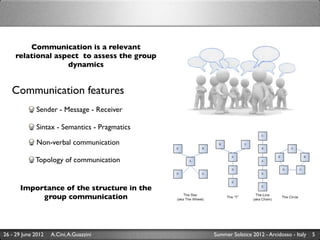 Communication is a relevant
     relational aspect to assess the group
                   dynamics


   Communication features
             Sender - Message - Receiver

             Sintax - Semantics - Pragmatics

             Non-verbal communication

             Topology of communication


       Importance of the structure in the
            group communication



26 - 29 June 2012   A.Cini, A.Guazzini         Summer Solstice 2012 - Arcidosso - Italy   5
 