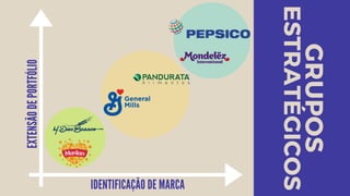 GRUPOS
ESTRATÉGICOS
EXTENSÃODEPORTFÓLIO
IDENTIFICAÇÃO DE MARCA
 