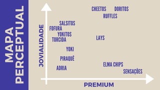 MAPA
PERCEPTUAL
JOVIALIDADE
PREMIUM
ADRIA
PIRAQUÊ
YOKI
CHEETOS DORITOS
RUFFLES
SALSITOS
FOFURA
YOKITOS
TORCIDA
LAYS
ELMA CHIPS
SENSAÇÕES
 