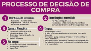 PROCESSO DE DECISÃO DE
COMPRA
1 Funcional - matar a fome
Experiencial - paladar, sensorial,
variedade, ansiedade.
No PDV principalmente
Marcas que estão marcadas na mente do
consumidor (via internet/ propagandas, etc)
Identificação de necessidade
2 Identificação de necessidade
3 Comparar Alternativas 4 Compras:
Levam em consideração a
comunicação no PDV
O que está na mente deles no
momento
Não há lealdade
Buscam por Snacks
É feita no PDV majoritariamente, quase nunca via
internet
Compra o que parece apetitoso ou interessante por
estar na mente
Processo rápido de decisão (sem muita comparação)
Se não tem o que está procurando, migra para outra
marca/produto
5 Pós-compra:
Consumo durante o momento
Postagem de fotos??
Descarte
 