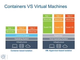 Containers VS Virtual Machines
VM: Hypervisor-based isolation
Container based isolation
 