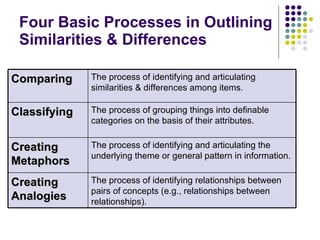 Four Basic Processes in Outlining  Similarities & Differences  The process of identifying relationships between pairs of concepts (e.g., relationships between relationships). Creating Analogies The process of identifying and articulating the underlying theme or general pattern in information. Creating Metaphors The process of grouping things into definable categories on the basis of their attributes. Classifying The process of identifying and articulating similarities & differences among items. Comparing 
