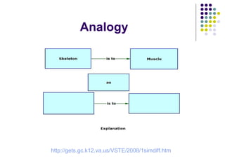 Analogy http://gets.gc.k12.va.us/VSTE/2008/1simdiff.htm 