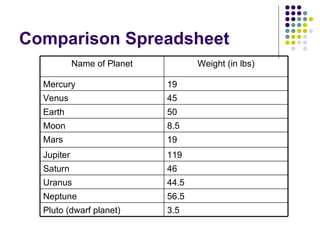 Comparison Spreadsheet  3.5 Pluto (dwarf planet) 56.5 Neptune 44.5 Uranus 46 Saturn 119 Jupiter 19 Mars 8.5 Moon 50 Earth 45 Venus 19 Mercury Weight (in lbs) Name of Planet 