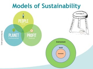 Models of Sustainability
Credit:greenmonday.org
 