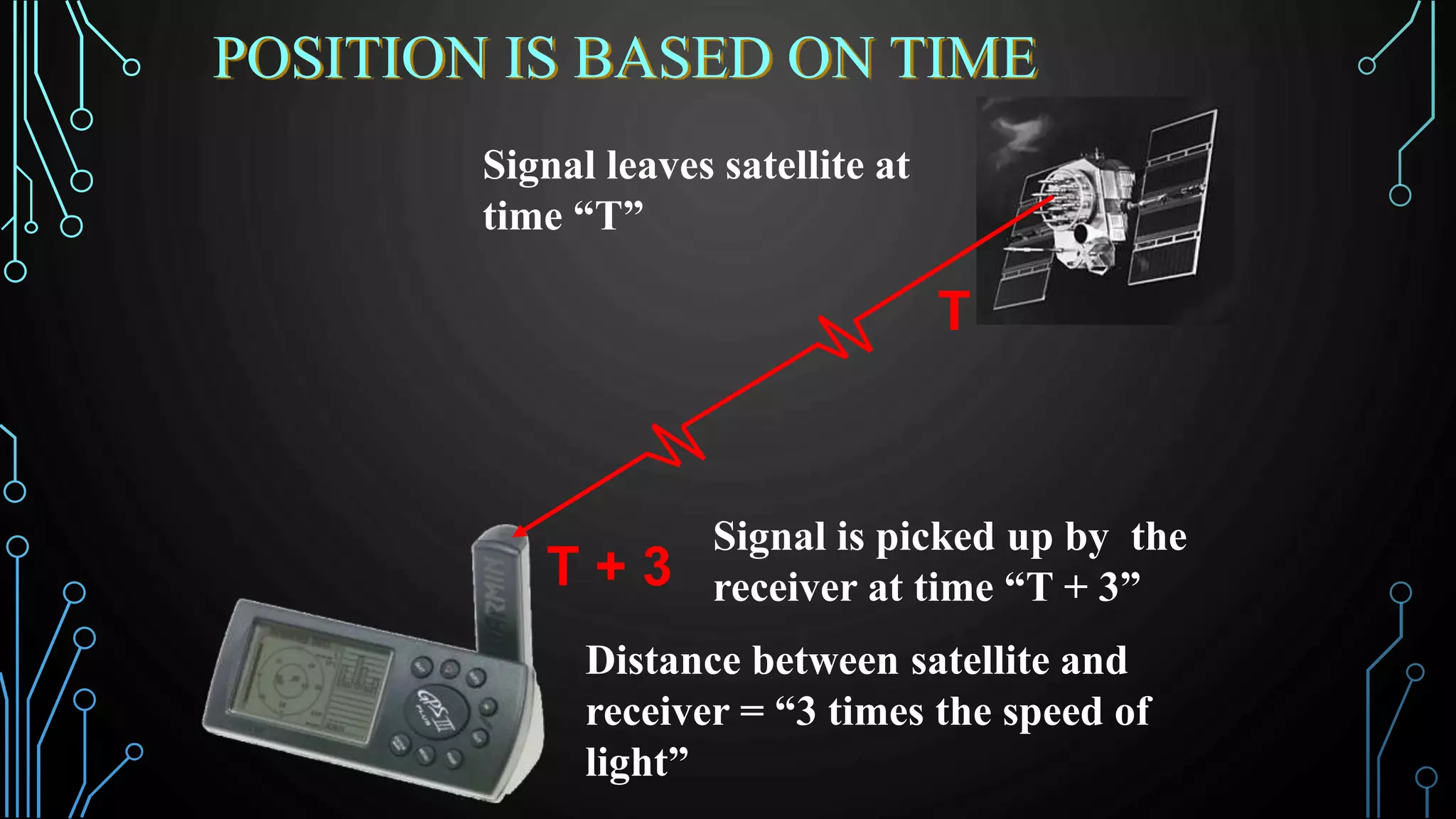 POSITION IS BASED ON TIME
T + 3
Distance between satellite and
receiver = “3 times the speed of
light”
T
Signal leaves satellite at
time “T”
Signal is picked up by the
receiver at time “T + 3”
 