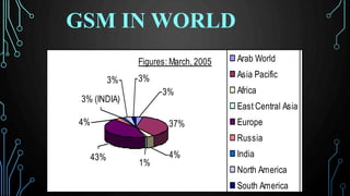 GSM IN WORLD
Figures: March, 2005
37%
1%
4%43%
4%
3%
3%
3% (INDIA)
3%
Arab World
Asia Pacific
Africa
East Central Asia
Europe
Russia
India
North America
South America
 
