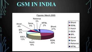 GSM IN INDIA
Figures: March 2005
Bharti
27%
BSNL
22%
Spice
4%
IDEA
13%
Hutch
19%
BPL
6%
Aircel
4%
Reliance
3%
MTNL
2%
Bharti
BSNL
Hutch
IDEA
BPL
Aircel
Spice
Reliance
MTNL
 