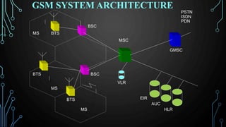 GSM SYSTEM ARCHITECTURE
BSC
BSC
MSC
MS
MS
MS BTS
BTS
BTS
GMSC
PSTN
ISDN
PDN
EIR
AUC
HLR
VLR
 