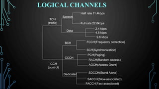 LOGICAL CHANNELS
TCH
(traffic)
CCH
(control)
BCH
CCCH
Dedicated
2.4 kbps
4.8 kbps
9.6 kbps
FCCH(Frequency correction)
SCH(Synchronization)
PCH(Paging)
RACH(Random Access)
AGCH(Access Grant)
SDCCH(Stand Alone)
SACCH(Slow-associated)
FACCH(Fast-associated)
Half rate 11.4kbps
Full rate 22.8kbps
Speech
Data
 