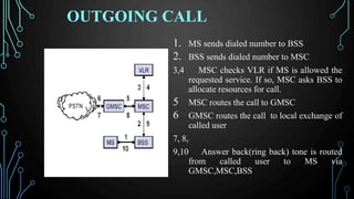 OUTGOING CALL
1. MS sends dialed number to BSS
2. BSS sends dialed number to MSC
3,4 MSC checks VLR if MS is allowed the
requested service. If so, MSC asks BSS to
allocate resources for call.
5 MSC routes the call to GMSC
6 GMSC routes the call to local exchange of
called user
7, 8,
9,10 Answer back(ring back) tone is routed
from called user to MS via
GMSC,MSC,BSS
 