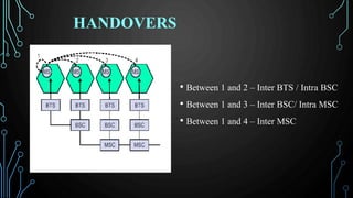 HANDOVERS
• Between 1 and 2 – Inter BTS / Intra BSC
• Between 1 and 3 – Inter BSC/ Intra MSC
• Between 1 and 4 – Inter MSC
 
