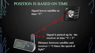 POSITION IS BASED ON TIME
T + 3
Distance between satellite and
receiver = “3 times the speed of
light”
T
Signal leaves satellite at
time “T”
Signal is picked up by the
receiver at time “T + 3”
 