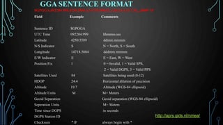 GGA SENTENCE FORMAT
$GPGGA,092204.999,4250.5589,S,14718.5084,E,1,04,24.4,19.7,M,,,,0000*1F
Field Example Comments
Sentence ID $GPGGA
UTC Time 092204.999 hhmmss.sss
Latitude 4250.5589 ddmm.mmmm
N/S Indicator S N = North, S = South
Longitude 14718.5084 dddmm.mmmm
E/W Indicator E E = East, W = West
Position Fix 1 0 = Invalid, 1 = Valid SPS,
2 = Valid DGPS, 3 = Valid PPS
Satellites Used 04 Satellites being used (0-12)
HDOP 24.4 Horizontal dilution of precision
Altitude 19.7 Altitude (WGS-84 ellipsoid)
Altitude Units M M= Meters
Geoid Separation Geoid separation (WGS-84 ellipsoid)
Seperation Units M= Meters
Time since DGPS in seconds
DGPS Station ID
Checksum *1F always begin with *
http://aprs.gids.nl/nmea/
 