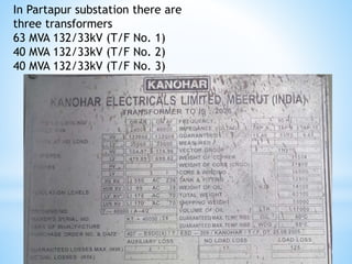 In Partapur substation there are
three transformers
63 MVA 132/33kV (T/F No. 1)
40 MVA 132/33kV (T/F No. 2)
40 MVA 132/33kV (T/F No. 3)
 