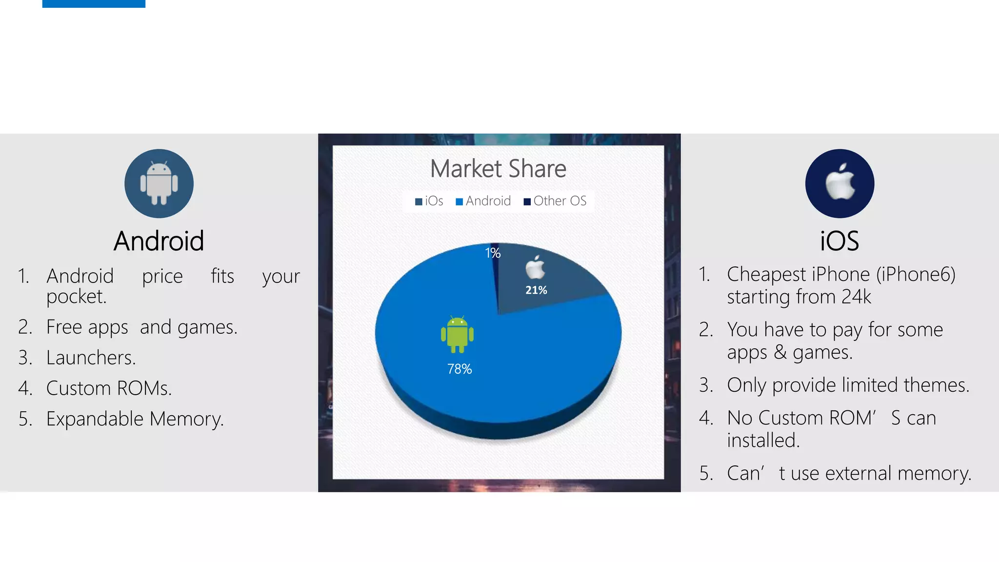 1. Android price fits your
pocket.
2. Free apps and games.
3. Launchers.
4. Custom ROMs.
5. Expandable Memory.
26
1. Cheapest iPhone (iPhone6)
starting from 24k
2. You have to pay for some
apps & games.
3. Only provide limited themes.
4. No Custom ROM’S can
installed.
5. Can’t use external memory.
Android iOS
21%
78%
1%
Market Share
iOs Android Other OS
 