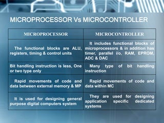 MICROPROCESSOR Vs MICROCONTROLLER

      MICROPROCESSOR                    MICROCONTROLLER
                                     It includes functional blocks of
  The functional blocks are ALU, microprocessors & in addition has
registers, timing & control units timer, parallel i/o, RAM, EPROM,
                                  ADC & DAC
Bit handling instruction is less, One   Many type   of   bit   handling
or two type only                      instruction

  Rapid movements of code and       Rapid movements of code and
data between external memory & MP data within MC

                                     They are used for designing
  It is used for designing general
                                   application specific dedicated
purpose digital computers system
                                   systems
 