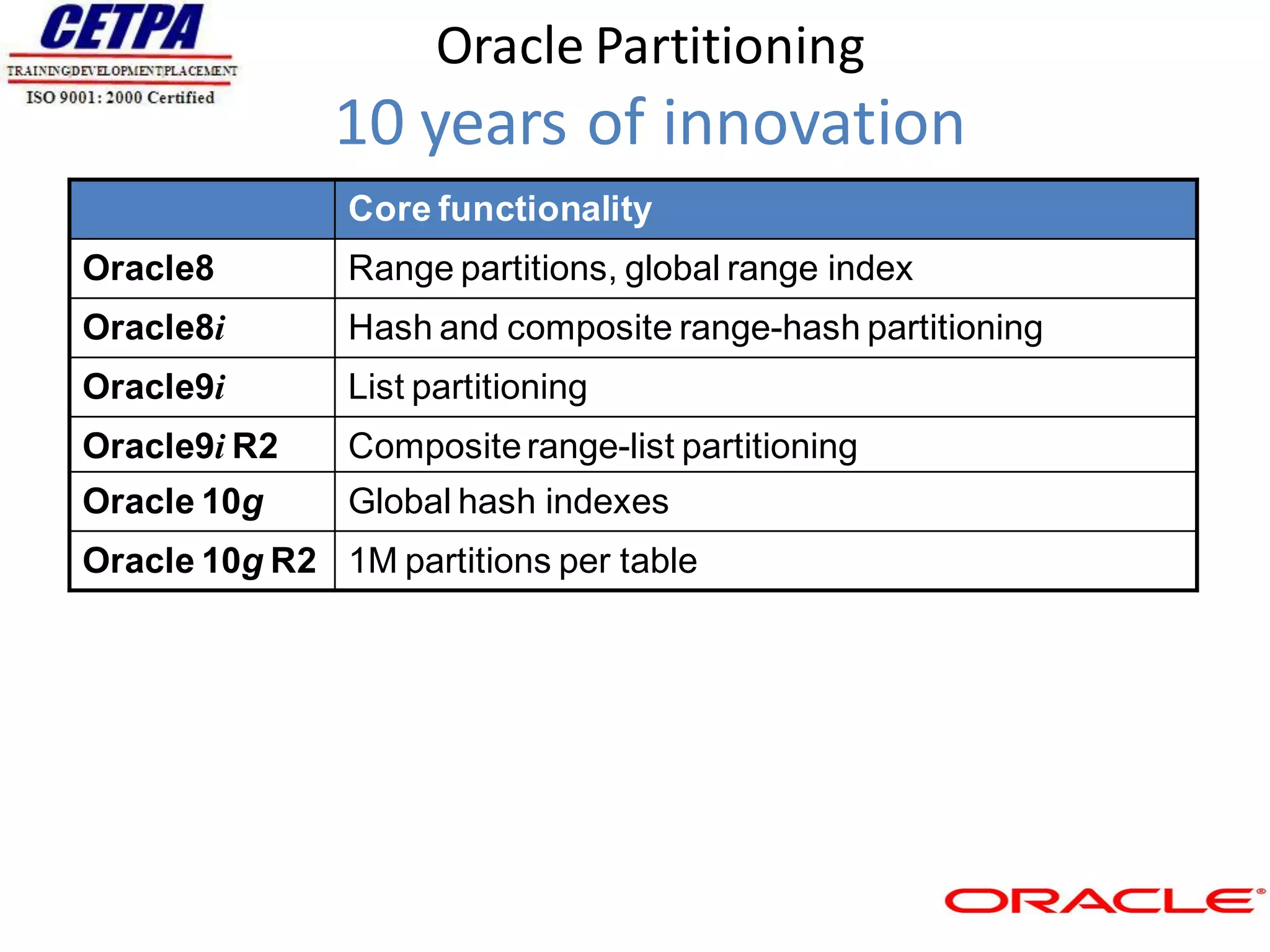 Oracle Partitioning
               10 years of innovation
               Core functionality
Oracle8        Range partitions, global range index
Oracle8i       Hash and composite range-hash partitioning
Oracle9i       List partitioning
Oracle9i R2    Composite range-list partitioning
Oracle 10g     Global hash indexes
Oracle 10g R2 1M partitions per table
 
