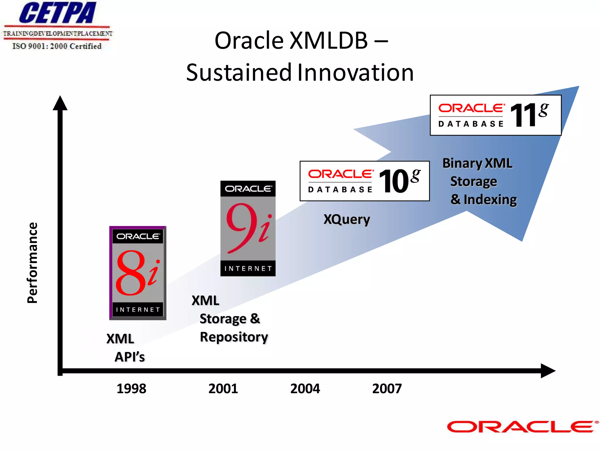 Oracle XMLDB –
                       Sustained Innovation


                                                            Binary XML
                                                             Storage
                                                             & Indexing
                                            XQuery
Performance




                       XML
                        Storage &
              XML       Repository
               API’s

               1998      2001        2004            2007
 