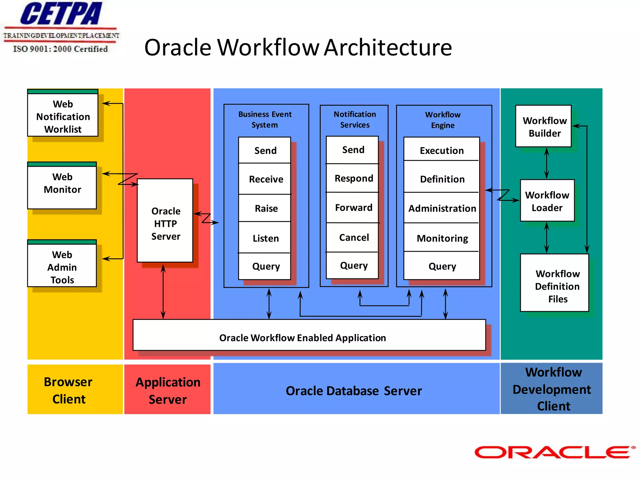 Oracle Workflow Architecture

   Web
Notification                    Business Event      Notification      Workflow
                                   System            Services          Engine        Workflow
 Worklist                                                                             Builder
                                    Send              Send           Execution

  Web                              Receive           Respond         Definition
 Monitor
                                                                                     Workflow
                 Oracle             Raise            Forward       Administration     Loader
                  HTTP
                 Server             Listen            Cancel        Monitoring
   Web
  Admin                            Query              Query            Query
                                                                                       Workflow
   Tools
                                                                                       Definition
                                                                                         Files


                             Oracle Workflow Enabled Application


                                                                                      Workflow
 Browser       Application
                                             Oracle Database Server                 Development
  Client         Server                                                                Client
 
