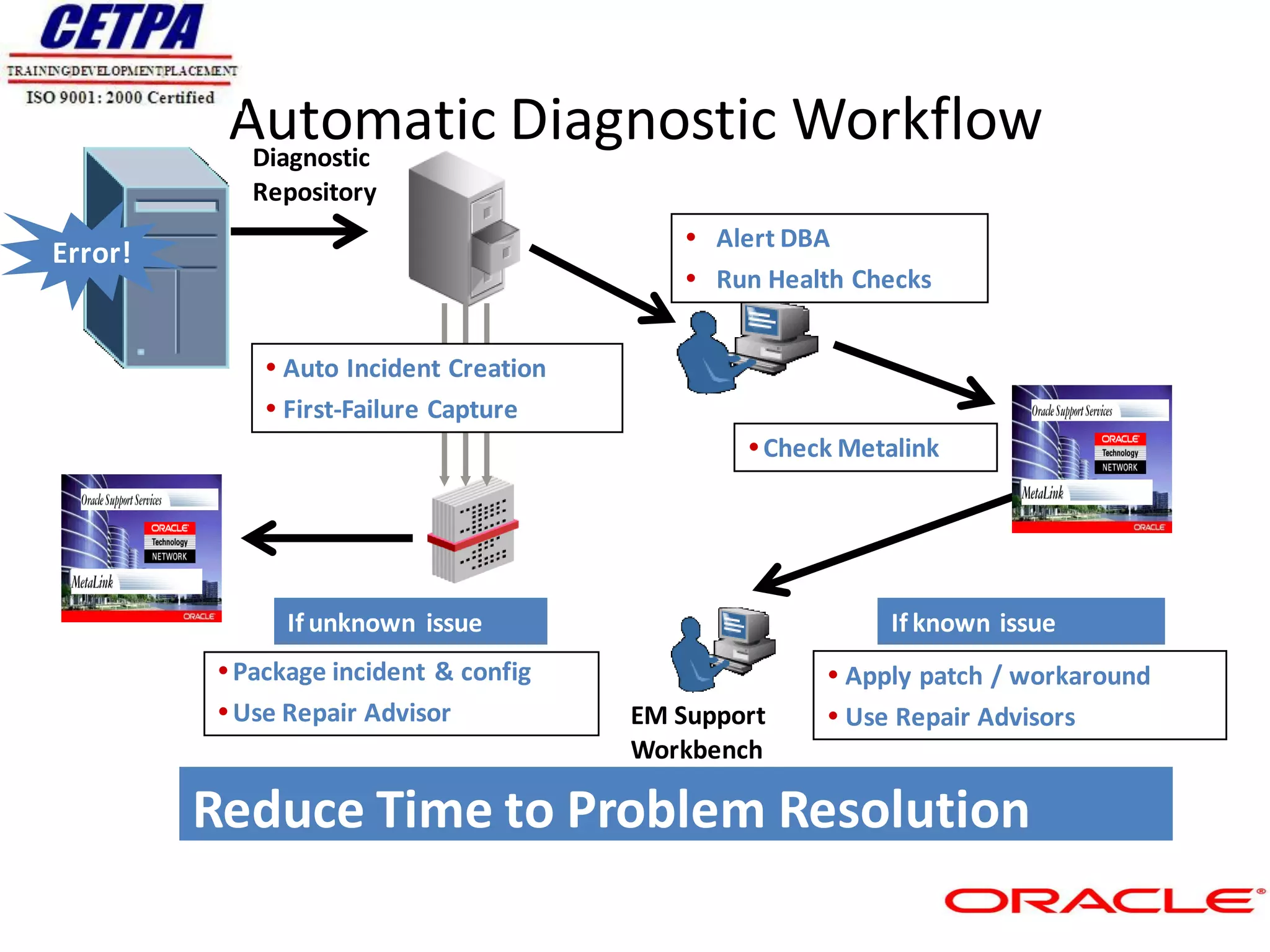 Automatic Diagnostic Workflow
           Diagnostic
            Repository
                                            Alert DBA
Error!
                                            Run Health Checks


              Auto Incident Creation
              First-Failure Capture
                                                 Check Metalink




               If unknown issue                            If known issue
          Package incident & config                   Apply patch / workaround
          Use Repair Advisor           EM Support     Use Repair Advisors
                                        Workbench

         Reduce Time to Problem Resolution
 