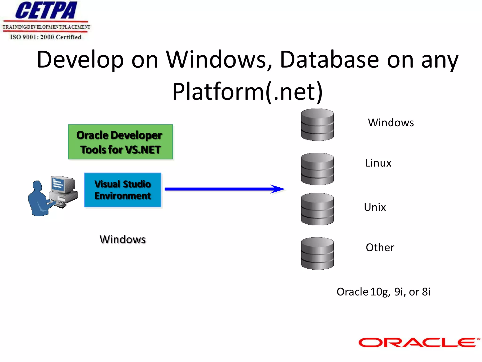 Develop on Windows, Database on any
           Platform(.net)
                              Windows
   Oracle Developer
   Tools for VS.NET
                              Linux
      Visual Studio
      Environment
                              Unix

       Windows
                              Other


                        Oracle 10g, 9i, or 8i
 