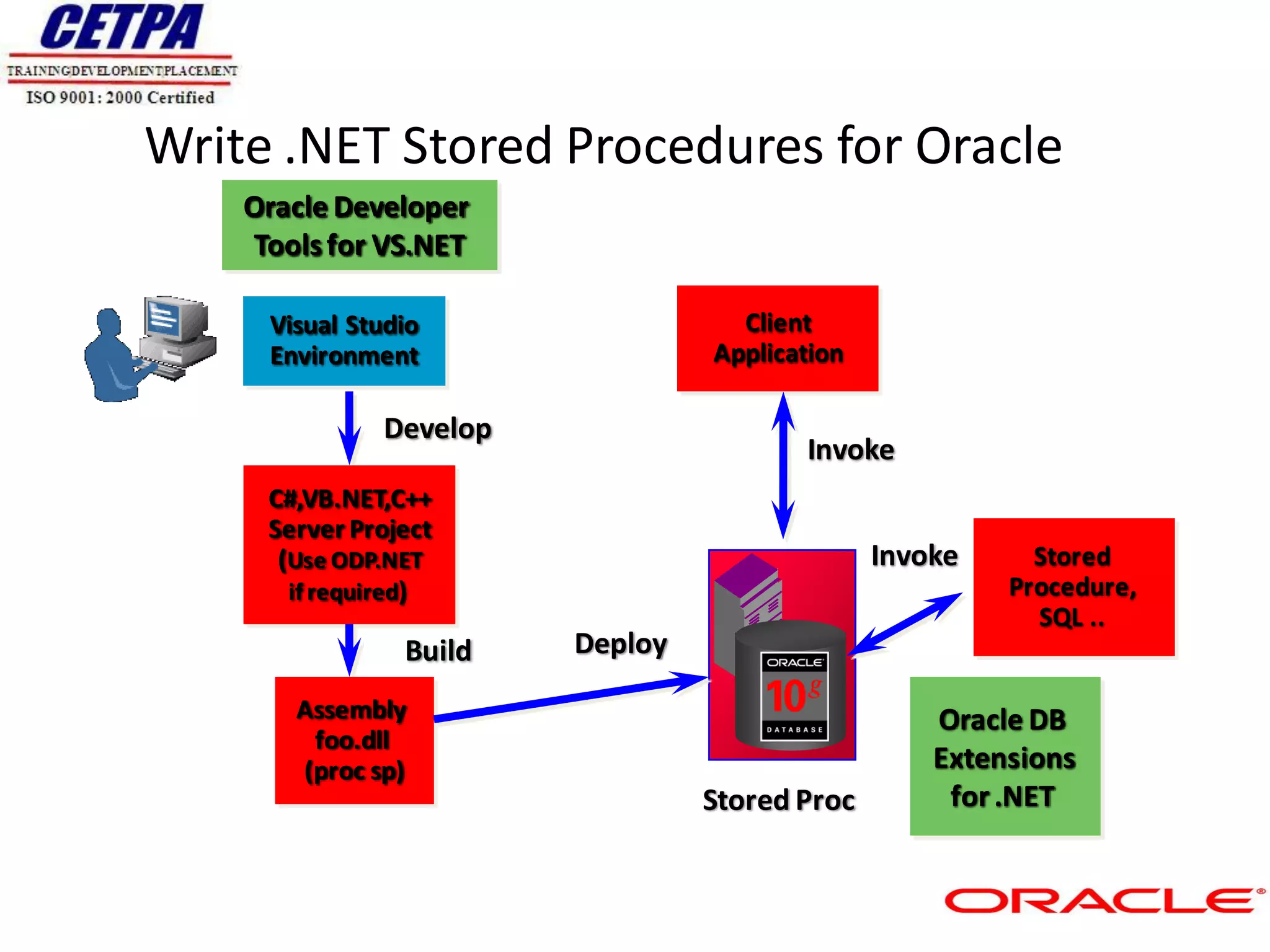 Write .NET Stored Procedures for Oracle
    Oracle Developer
    Tools for VS.NET

     Visual Studio                 Client
     Environment                 Application

              Develop
                                        Invoke
     C#,VB.NET,C++
     Server Project
      (Use ODP.NET                             Invoke     Stored
       if required)                                     Procedure,
                                                          SQL ..
                Build   Deploy

       Assembly                                    Oracle DB
        foo.dll
       (proc sp)                                   Extensions
                                 Stored Proc        for .NET
 