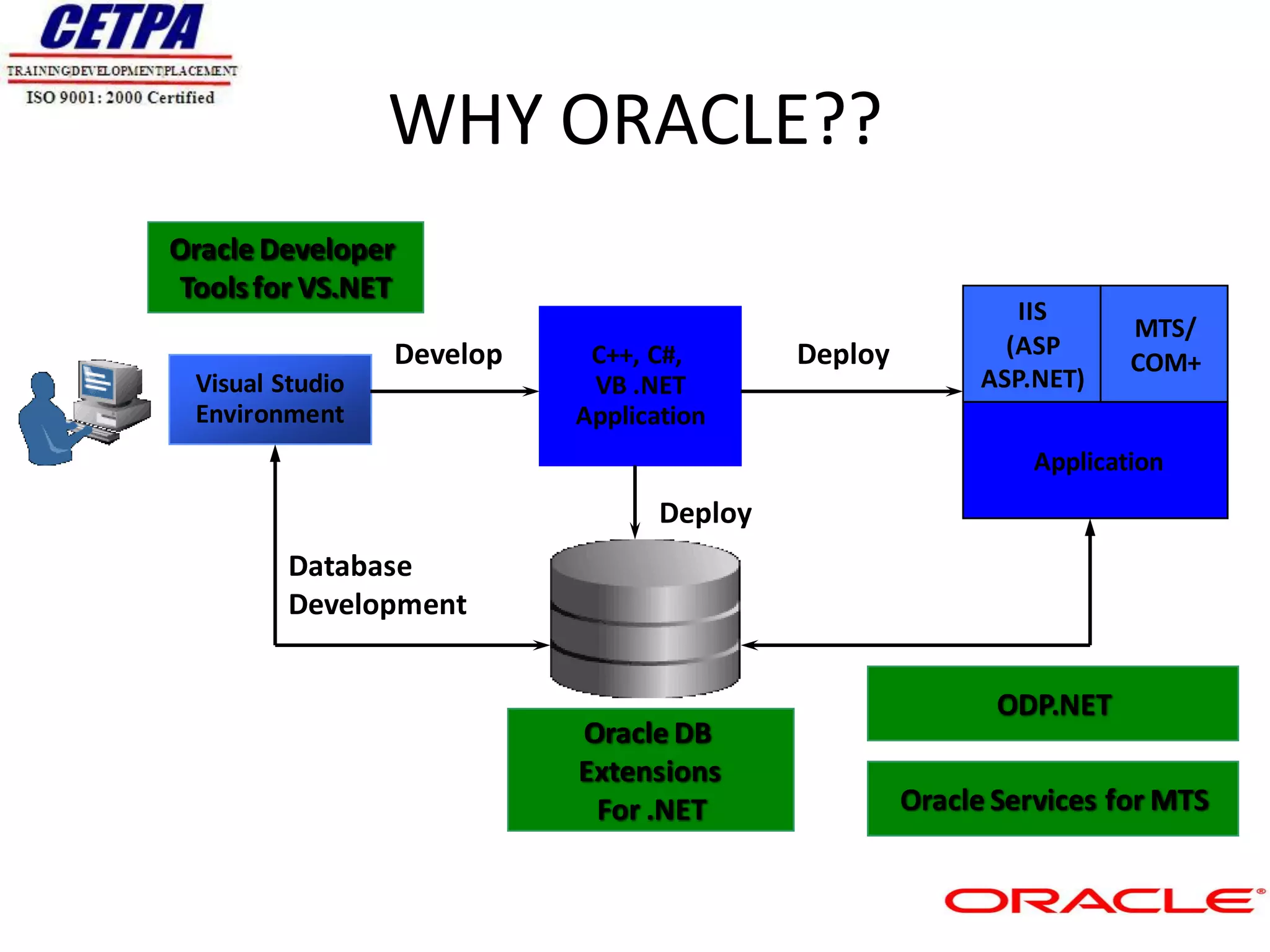 WHY ORACLE??
Oracle Developer
Tools for VS.NET
                                                             IIS
                                                                           MTS/
                 Develop    C++, C#,       Deploy           (ASP
                                                                           COM+
 Visual Studio              VB .NET                       ASP.NET)
 Environment               Application
                                                              Application
                                                                     IIS
                                  Deploy
         Database
         Development


                                                           ODP.NET
                           Oracle DB
                           Extensions
                            For .NET                Oracle Services for MTS
 