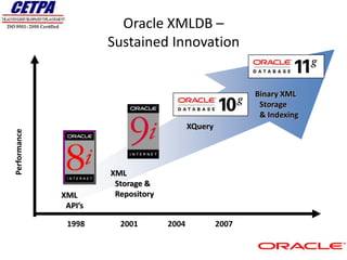 Oracle XMLDB –
                       Sustained Innovation


                                                            Binary XML
                                                             Storage
                                                             & Indexing
                                            XQuery
Performance




                       XML
                        Storage &
              XML       Repository
               API’s

               1998      2001        2004            2007
 