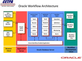 Oracle Workflow Architecture

   Web
Notification                    Business Event      Notification      Workflow
                                   System            Services          Engine        Workflow
 Worklist                                                                             Builder
                                    Send              Send           Execution

  Web                              Receive           Respond         Definition
 Monitor
                                                                                     Workflow
                 Oracle             Raise            Forward       Administration     Loader
                  HTTP
                 Server            Listen             Cancel        Monitoring
   Web
  Admin                            Query              Query            Query
                                                                                       Workflow
   Tools
                                                                                       Definition
                                                                                         Files


                             Oracle Workflow Enabled Application


                                                                                     Workflow
 Browser       Application
                                             Oracle Database Server                 Development
  Client         Server                                                                Client
 