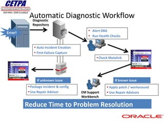 Automatic Diagnostic Workflow
           Diagnostic
            Repository
                                            Alert DBA
Error!
                                            Run Health Checks


              Auto Incident Creation
              First-Failure Capture
                                                 Check Metalink




               If unknown issue                            If known issue
          Package incident & config                   Apply patch / workaround
          Use Repair Advisor           EM Support     Use Repair Advisors
                                        Workbench

         Reduce Time to Problem Resolution
 