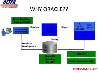 WHY ORACLE??
Oracle Developer
Tools for VS.NET
                                                            IIS
                                                                          MTS/
                 Develop    C++, C#,      Deploy           (ASP
                                                                          COM+
 Visual Studio              VB .NET                      ASP.NET)
 Environment               Application
                                                            Application
                                                                    IIS
                                 Deploy
         Database
         Development


                                                          ODP.NET
                           Oracle DB
                           Extensions
                            For .NET               Oracle Services for MTS
 