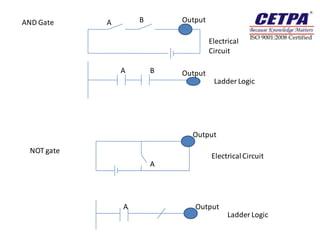 AND Gate     A       B       Output

                                      Electrical
                                      Circuit

                 A       B   Output
                                       Ladder Logic




                               Output

  NOT gate
                                      Electrical Circuit
                         A




                 A              Output
                                            Ladder Logic
 