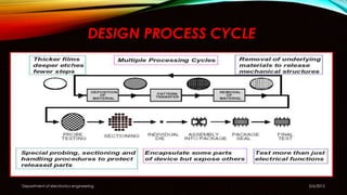DESIGN PROCESS CYCLE
5/6/2015Department of electronics engineering
 
