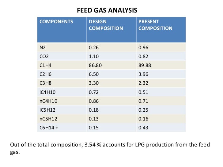 Natural Gas Composition In India Natural Gas Composition In India