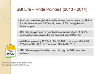 Year 
2013-14 
SBI Life – Pride Pointers (2013 - 2014) 
 Market share through individual business has increased to 16.8% 
for the financial year 2013 – 14, from 13.8% during the last 
financial year 
 SBI Life has garnered a new business market share of 17.2% 
amongst private players for the financial year 2013 - 14 
 AUM has grown by 12.7%, to Rs. 58,480 crore as on March 31, 
2014 from Rs. 51,912 crore as on March 31, 2013 
 SBI Life leveraged its wider reach through its 762 branches 
network 
Authorized Capital of Rs. 2,000 Crores 
Paid Up Capital of Rs 1,000 Crores 
 