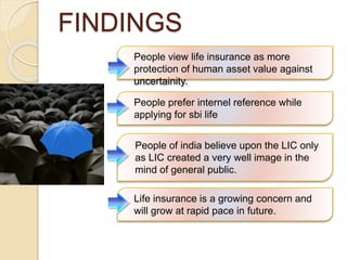 FINDINGS 
People view life insurance as more 
protection of human asset value against 
uncertainity. 
People prefer internel reference while 
applying for sbi life 
People of india believe upon the LIC only 
as LIC created a very well image in the 
mind of general public. 
Life insurance is a growing concern and 
will grow at rapid pace in future. 
 