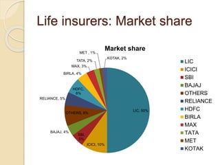Life insurers: Market share 
Market share 
LIC, 50% 
MET , 1% 
TATA, 2% 
MAX, 3% 
BIRLA, 4% 
OTHERS, 8% 
ICICI, 10% 
SBI, 
5% 
RELIANCE, 5% 
BAJAJ, 4% 
HDFC, 
6% 
KOTAK, 2% 
LIC 
ICICI 
SBI 
BAJAJ 
OTHERS 
RELIANCE 
HDFC 
BIRLA 
MAX 
TATA 
MET 
KOTAK 
 