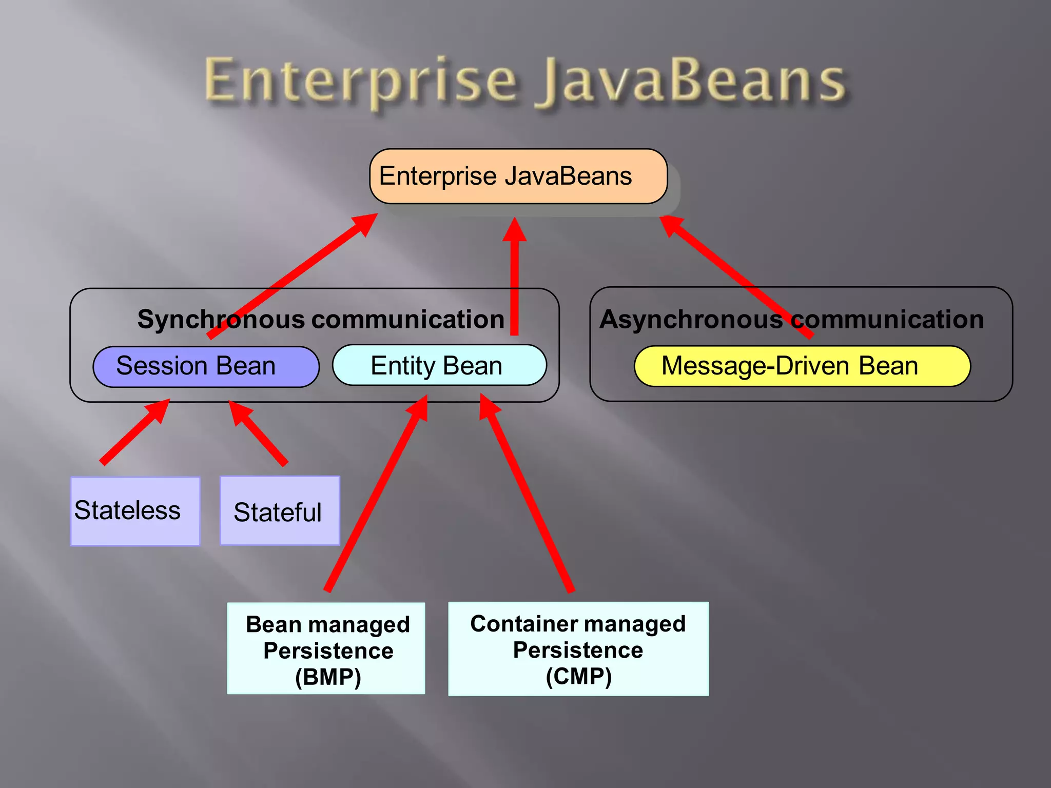 Enterprise JavaBeans




     Synchronous communication           Asynchronous communication
   Session Bean        Entity Bean            Message-Driven Bean




Stateless   Stateful



             Bean managed      Container managed
              Persistence         Persistence
                (BMP)                (CMP)
 