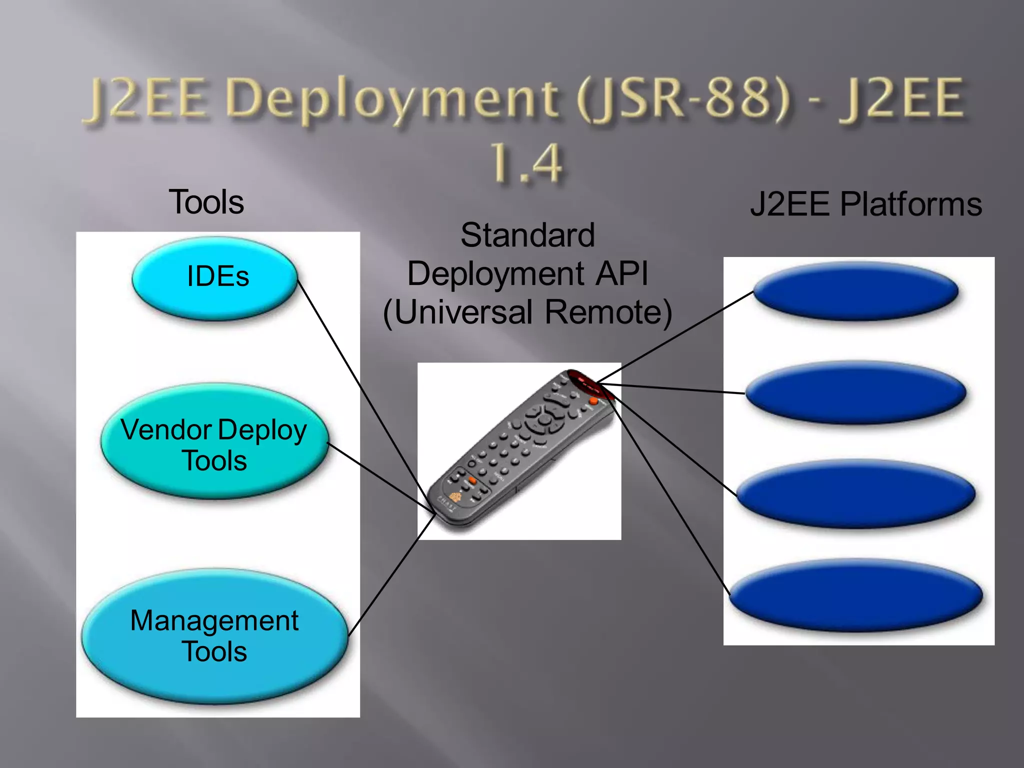 Tools                             J2EE Platforms
                     Standard
    IDEs          Deployment API
                (Universal Remote)


Vendor Deploy
    Tools




Management
   Tools
 